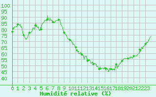 Courbe de l'humidit relative pour Auch (32)