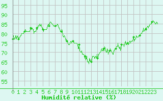 Courbe de l'humidit relative pour Pointe de Chassiron (17)