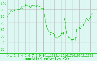 Courbe de l'humidit relative pour Pontoise - Cormeilles (95)