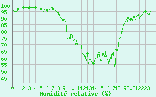 Courbe de l'humidit relative pour Chambry / Aix-Les-Bains (73)