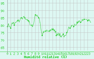 Courbe de l'humidit relative pour Saint-Hilaire (61)