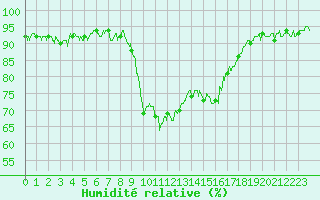 Courbe de l'humidit relative pour Calvi (2B)