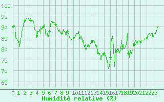 Courbe de l'humidit relative pour Colmar (68)