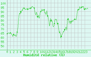 Courbe de l'humidit relative pour Nancy - Ochey (54)