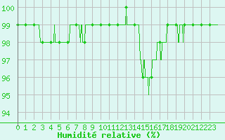 Courbe de l'humidit relative pour Mcon (71)