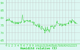 Courbe de l'humidit relative pour Annecy (74)