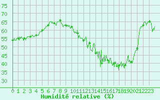 Courbe de l'humidit relative pour Nancy - Essey (54)