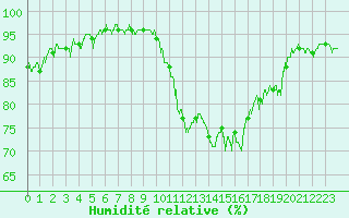 Courbe de l'humidit relative pour Chambry / Aix-Les-Bains (73)