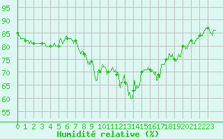 Courbe de l'humidit relative pour Toulon (83)
