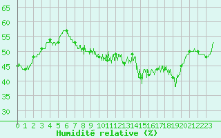 Courbe de l'humidit relative pour Belmont - Champ du Feu (67)