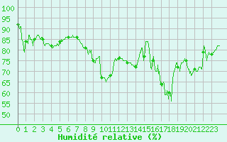 Courbe de l'humidit relative pour Ste (34)