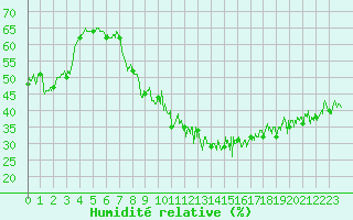 Courbe de l'humidit relative pour Porquerolles (83)