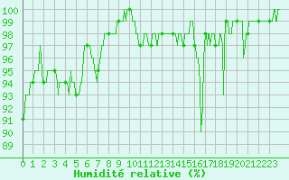 Courbe de l'humidit relative pour Valbonne-Sophia (06)