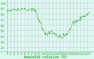 Courbe de l'humidit relative pour Brianon (05)