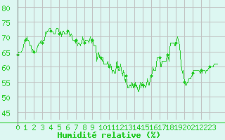 Courbe de l'humidit relative pour Cap Bar (66)
