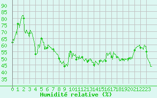 Courbe de l'humidit relative pour Marignana (2A)