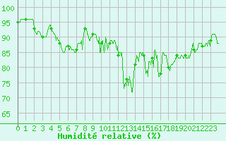 Courbe de l'humidit relative pour Saint-Brieuc (22)