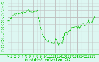 Courbe de l'humidit relative pour Ristolas - La Monta (05)