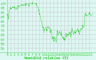 Courbe de l'humidit relative pour Valenciennes (59)