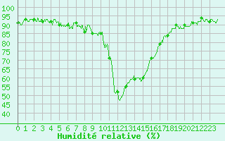 Courbe de l'humidit relative pour Calacuccia (2B)