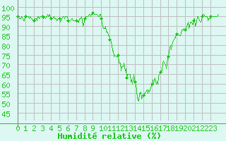 Courbe de l'humidit relative pour Aicirits (64)