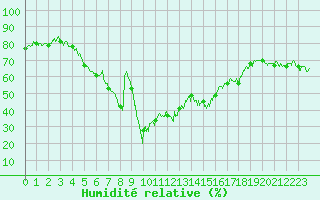 Courbe de l'humidit relative pour Formigures (66)