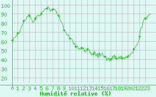 Courbe de l'humidit relative pour Reignac (37)