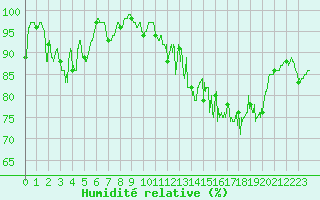 Courbe de l'humidit relative pour Le Plnay (74)