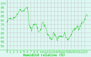 Courbe de l'humidit relative pour Strasbourg (67)