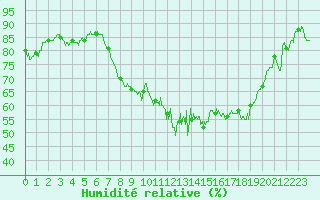 Courbe de l'humidit relative pour Bastia (2B)