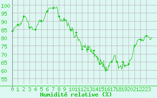 Courbe de l'humidit relative pour Millau - Soulobres (12)