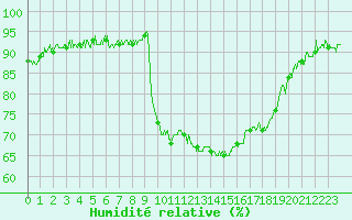 Courbe de l'humidit relative pour La Faurie (05)