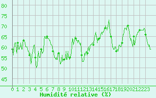 Courbe de l'humidit relative pour Ile Rousse (2B)