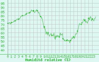 Courbe de l'humidit relative pour Villacoublay (78)