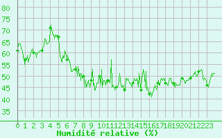 Courbe de l'humidit relative pour Peille (06)
