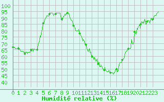 Courbe de l'humidit relative pour Tarascon (13)