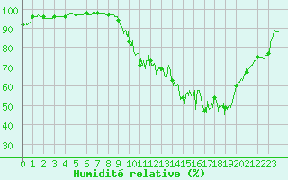 Courbe de l'humidit relative pour Auxerre-Perrigny (89)