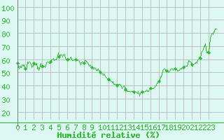 Courbe de l'humidit relative pour Le Luc - Cannet des Maures (83)