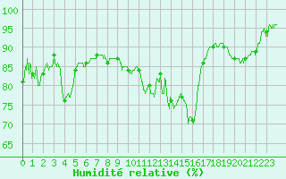Courbe de l'humidit relative pour Auch (32)