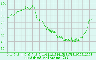 Courbe de l'humidit relative pour Jou-ls-Tours (37)