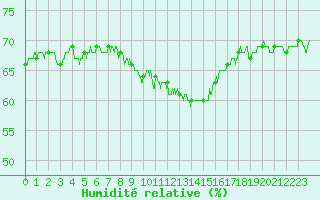 Courbe de l'humidit relative pour Bdarieux (34)