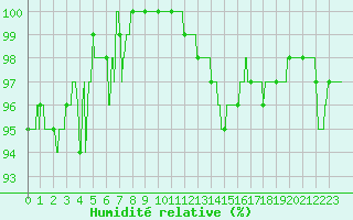 Courbe de l'humidit relative pour Romorantin (41)