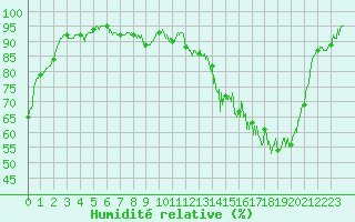 Courbe de l'humidit relative pour Saint-Come-d'Olt (12)