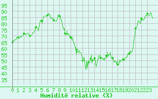 Courbe de l'humidit relative pour Saint-Girons (09)