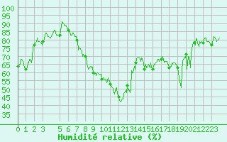 Courbe de l'humidit relative pour Bastia (2B)