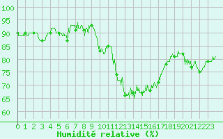 Courbe de l'humidit relative pour Aurillac (15)