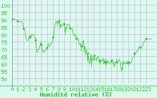 Courbe de l'humidit relative pour Rochefort Saint-Agnant (17)