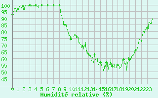 Courbe de l'humidit relative pour Charleville-Mzires (08)