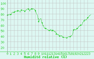 Courbe de l'humidit relative pour Annecy (74)