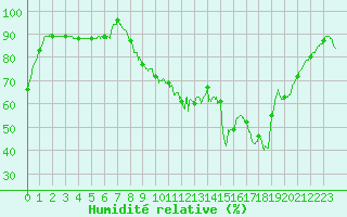 Courbe de l'humidit relative pour Saint-Nazaire (44)